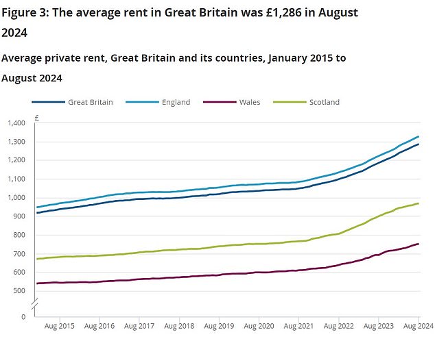 Expensive: In August, the average private rent was £1,286 a month, the ONS said