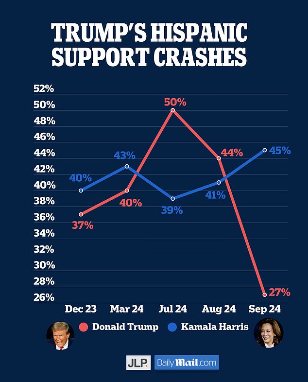 Hispanic support for Trump plummeted after the debate, according to our poll results