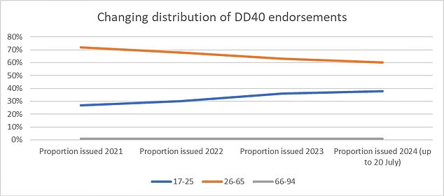 This chart shows how younger licence holders account for an increasing percentage of dangerous driving offences since 2021