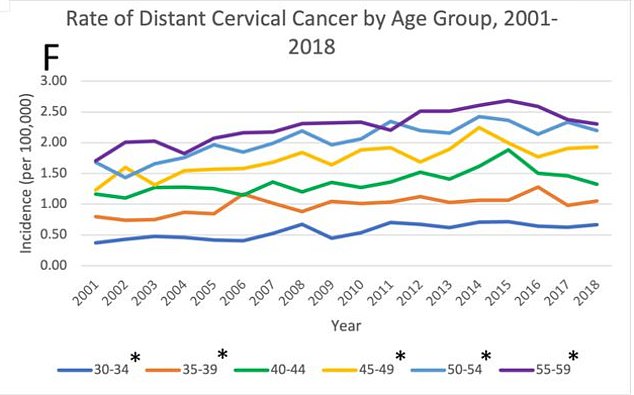 The AACR report cited a 2022 study from the International Journal of Gynecological Cancer that found cervical cancer rates in people under age 45 had been increasing since the early 2010s.