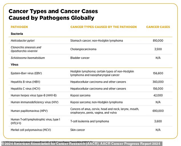 There are many different pathogens that have been linked to cancer. Some, like HPV and hepatitis, are viruses. Others, like H. Pylori, the microorganism also thought to cause ulcers, are bacteria. These cancers fluctuate in different parts of the world based on healthcare and medical practices.