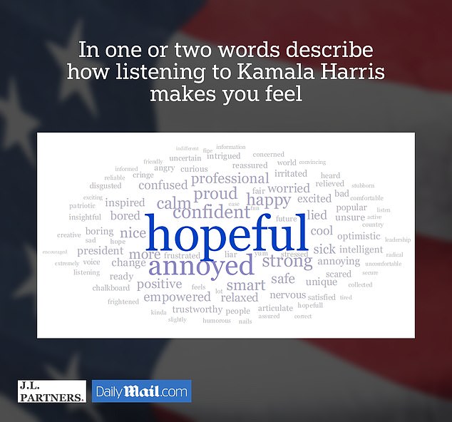 JL Partners surveyed 800 independent voters who watched last week's debate. Voters said Kamala Harris made them feel hopeful and confident, but also angry.