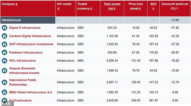 AIC data shows infrastructure trusts have been hit by persistent discounting