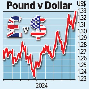 1726785011 261 Pound hits two year high as Bank keeps rates at 5