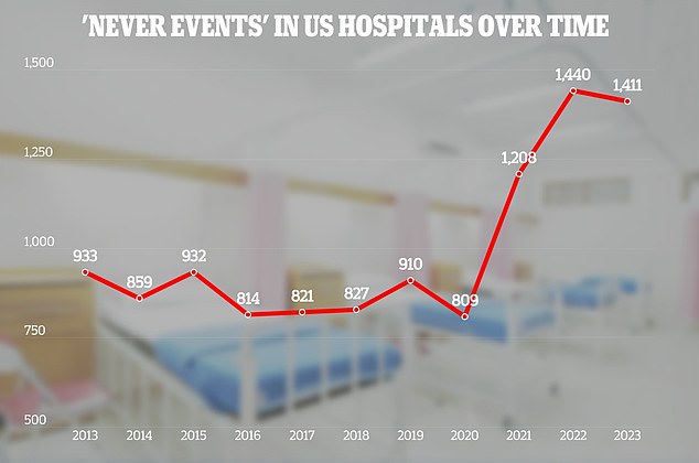 The Joint Commission is a US-based organization that provides accreditation and reports on incidence data for international hospitals. Its annual report considers never-before-seen events such as 