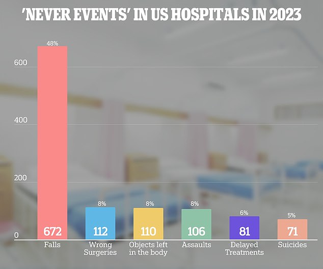 The number of surgical errors and objects left in the body increased slightly from 2022, although the total number of sentinel events decreased from the previous year, according to The Joint Commission's report.