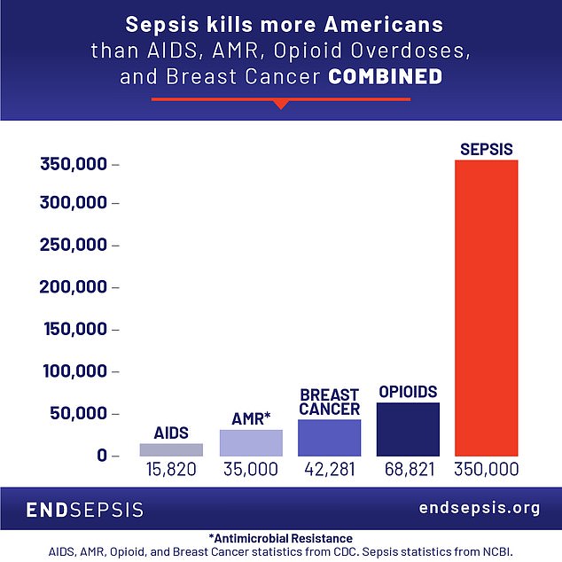 The chart above shows the annual death toll from sepsis. The only diseases that kill more Americans each year are cancer and heart disease.