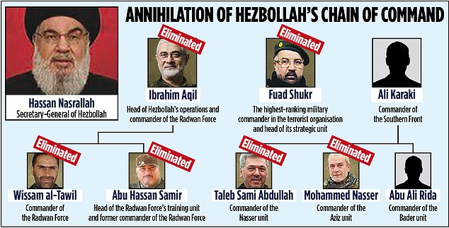 Hezbollah members killed in Israeli strikes. The airstrike has 