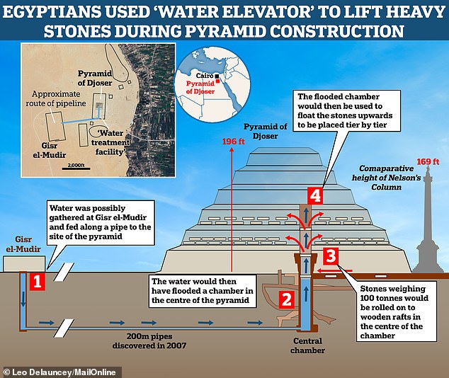 A new study suggests that Egypt's oldest pyramid, the Pyramid of Zoser, was built using an ingenious 