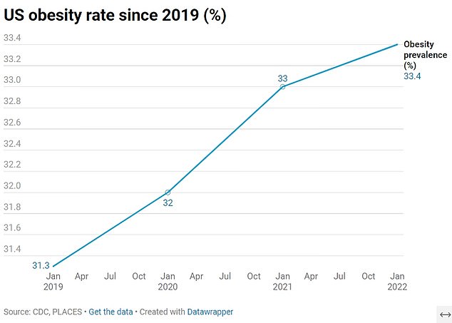 This chart shows how the US obesity rate has changed since 2019 according to the CDC's PLACES report