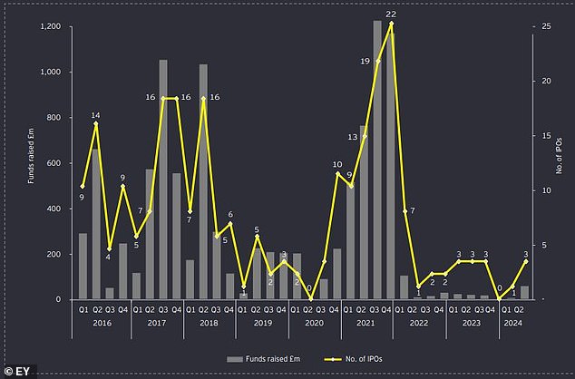 Fall: IPOs and cash raised on AIM have fallen dramatically in recent years