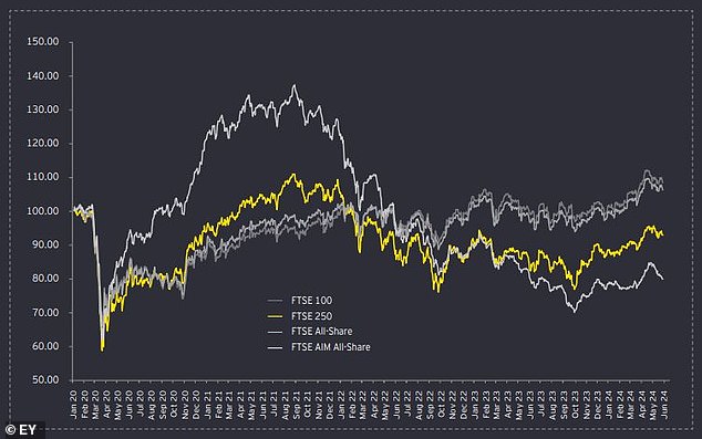 Bringing up the rear: AIM market performance has lagged behind major UK indices