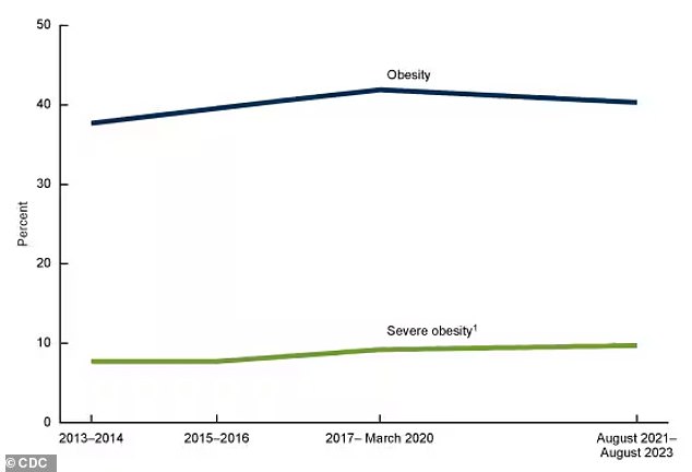 The chart above shows the results of a new CDC report, which states that obesity rates have declined for the first time in history, although they remain higher than in 2013-2014.