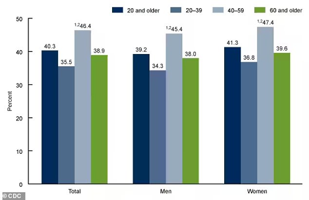 The bar chart above shows the age distribution of obesity, according to the CDC report. Adults between 40 and 59 years old were consistently more likely to be obese than other age groups.