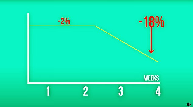 This graph shows how their cholesterol levels decreased over the course of the four-week experiment. They were revealed through blood tests.