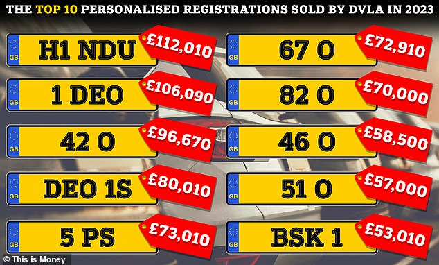 The DVLA sold these personalised number plates for the highest prices last year