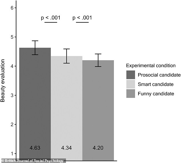 The results revealed that in all 10 experiments, prosocial people were rated as more physically beautiful.