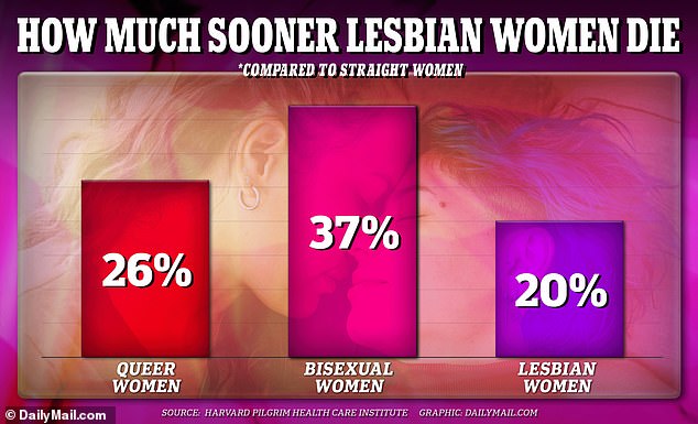 Researchers found that bisexual women had the shortest life expectancy, dying 37 percent earlier than heterosexual women, followed by lesbian women, who died 20 percent earlier. Queer women (including bisexual and lesbian women) died, on average, 26 percent earlier than heterosexual women.