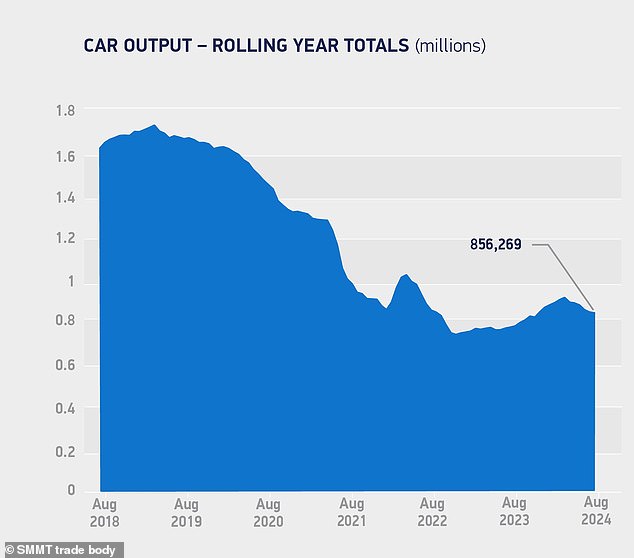 UK car production has fallen 8.5 per cent to 522,823 units so far this year.