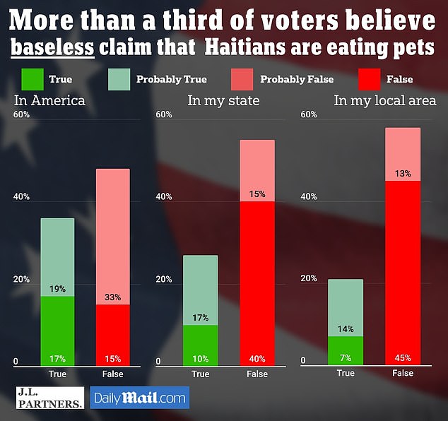 JL Partners surveyed 1,000 likely voters to find out their opinion on false claims that Haitians were eating their pets. The results have a margin of error of 3 percent.