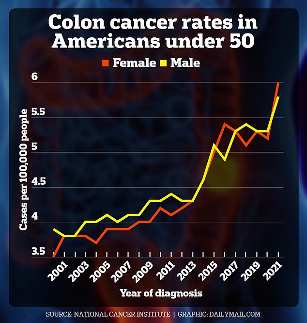 The graph above shows the rise in colorectal cancer in Americans under age 50 over the past two decades.