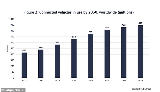 By 2030, the global connected vehicle market is expected to grow from 430 million to 895 million vehicles.