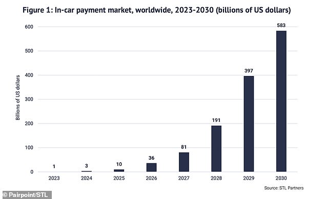 Pairpoint has forecast that by 2030, the global in-car transactional payments market will be worth £434 billion.