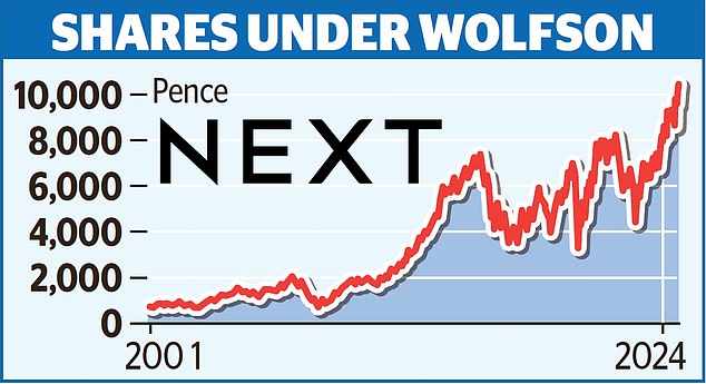 1727476955 648 Next boss Lord Wolfson sells 30m worth of shares