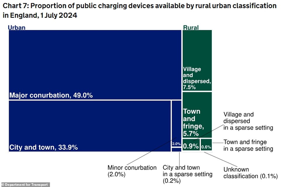 Jack Cousens, head of road policy at The AA, said: 'Drivers leaving busy urban areas will have found that the country's charging infrastructure needs more investment in rural locations. Away from popular attractions, finding a charging point can be more difficult.