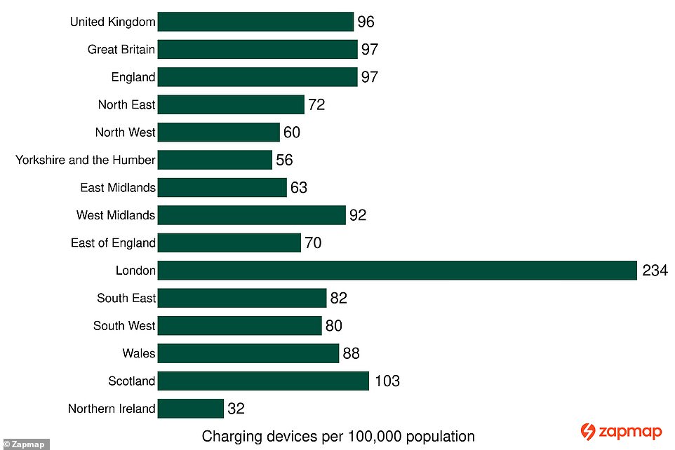 The average provision of charging points in the UK is 96 per 100,000, but Scotland leads the way when analyzed by country with 103 per 100,000. Across cities and geographic areas, London is way ahead with 234 chargers per 100,000 inhabitants.