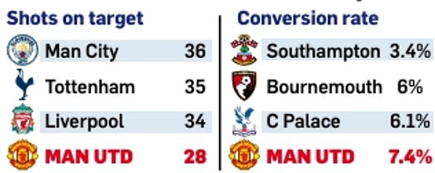 Only four teams had more shots on goal than Manchester United in the first five games.