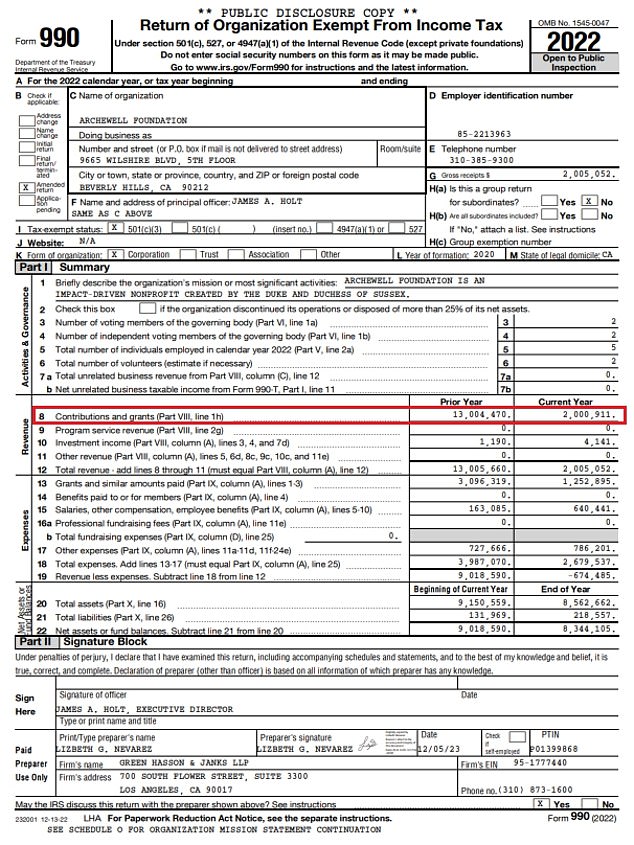 However, Harry and Meghan's Archewell Foundation only reported $2,000,911 in grants in 2022.