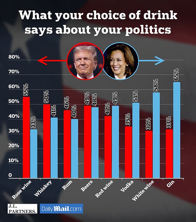 Generally, Trump supporters prefer darker drinks; Harris supporters like the lighter ones