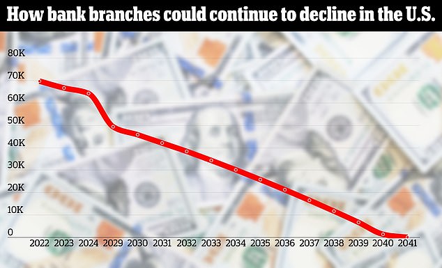 Physical bank branches could become extinct in the US by 2041, according to a new report