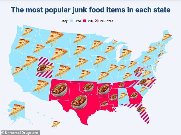 Researchers found that pizza was the most popular junk food in 34 states, with chili coming close in the southern US.