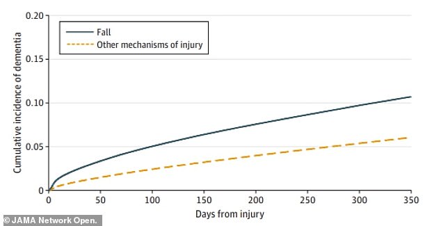 The graph above shows the rate of dementia diagnoses after an injury. One year after the injury, 10 percent of adults were diagnosed with dementia, compared to six percent for other injuries.