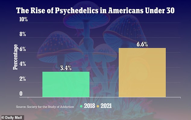 From 2018 to 2021, the use of psychedelic drugs, other than LSD, has nearly doubled, with rates increasing from 3.4 percent to 6.6 percent.