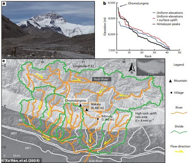 Researchers have found that erosion from rivers (illustrated in orange) around Everest, which here is labeled Chomolungma using the Tibetan name, is causing the mountain to rise each year.