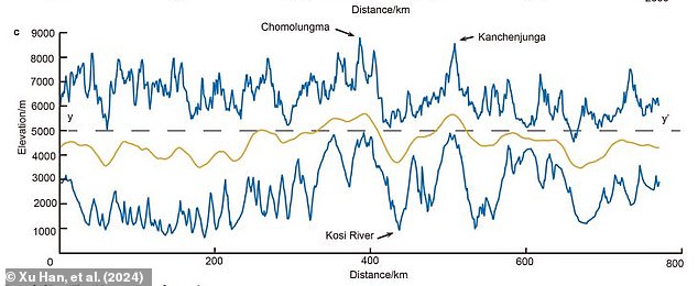 This diagram shows the highest (top) and lowest (bottom) elevation areas in the Himalayas. You can see that the highest points of Chomolungma (Everest) and Kanchenjunga are the closest to the low point of the Kosi River.