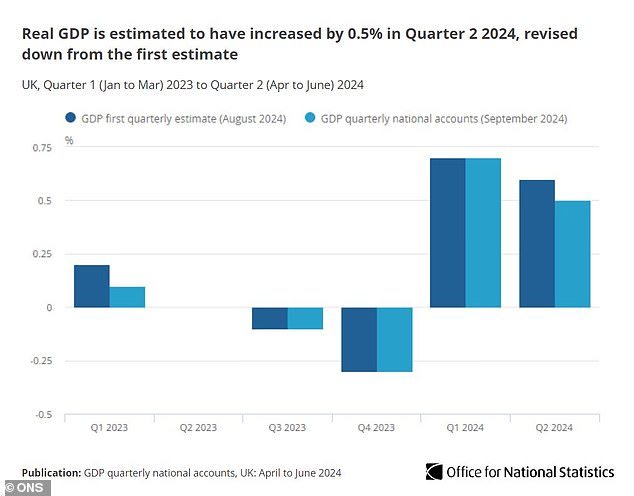 ONS revises second quarter GDP growth downwards after construction sector slump