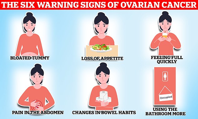 Ovarian cancer is a rare form of the disease that develops in the ovaries, the female organs that produce eggs. It is often called 