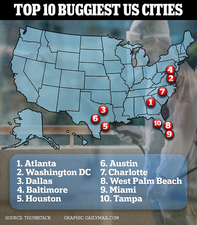 Seven of the 10 most erroneous metropolitan areas in the US have been labeled as some of the sweatiest cities, and four of them are in the top five.