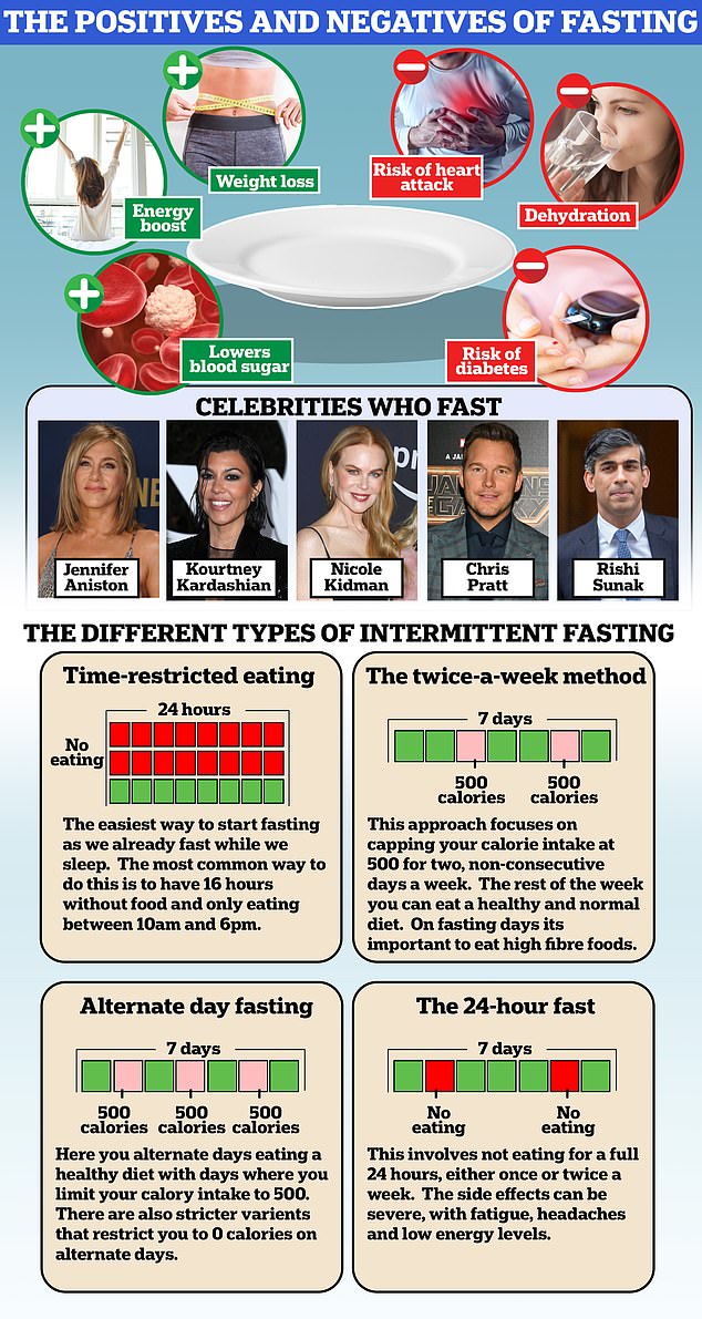 Jennifer Aniston, Chris Pratt and Kourtney Kardashian are among the Hollywood celebrities who have embraced the trend since it rose to fame in the early 2010s. But despite numerous studies suggesting it works, experts remain divided over its effectiveness and potential long-term health impacts.