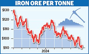 End of the golden age of iron ore Chinas property