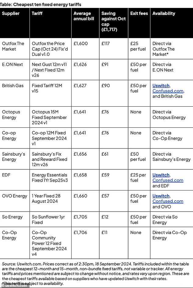 Who's the cheapest? Outfox The Market currently has the cheapest one-year fixed-rate energy deal, according to Uswitch.com