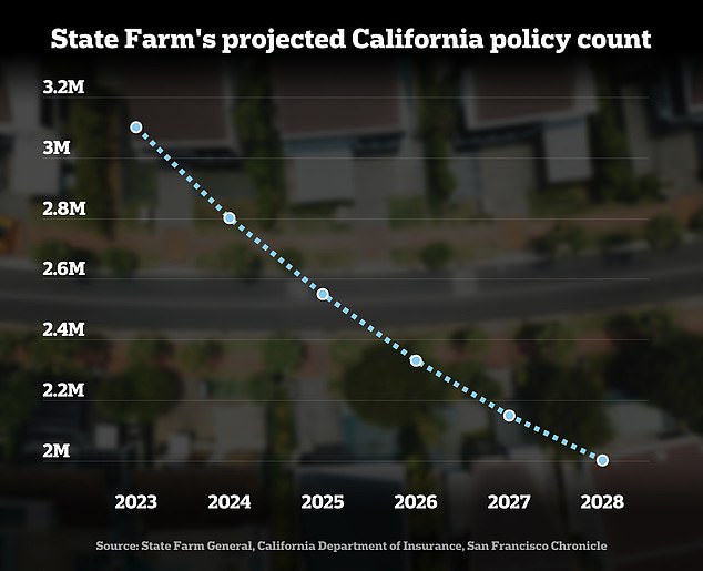 Declining State Farm insurance customers in California will hit its surplus