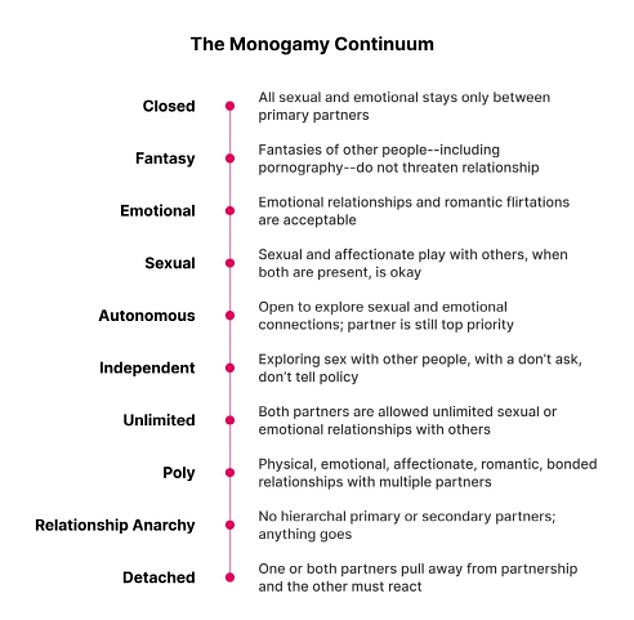 The monogamy continuum has 10 different points, including self-employed and polyamorous.