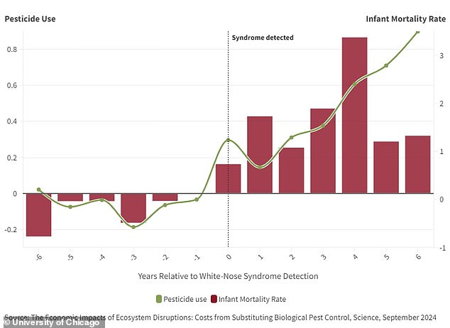 Every time farmers increased pesticide use by one percent, the infant mortality rate increased by 0.25 percent.