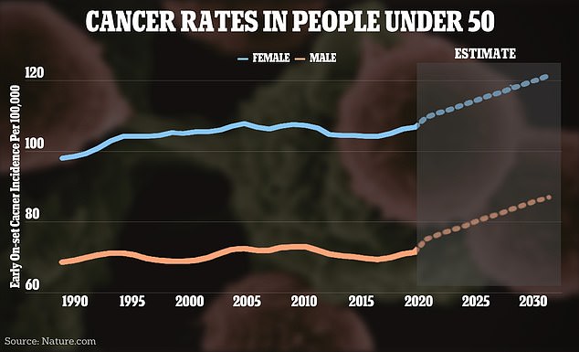 The graph above shows the change in early-onset cancer rates worldwide, divided by women (pink) and men (blue).