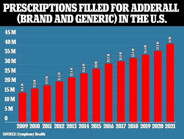 Adderall prescriptions have been steadily increasing over the past 12 years. Figures include prescriptions for both brand-name and generic Adderall in the U.S.